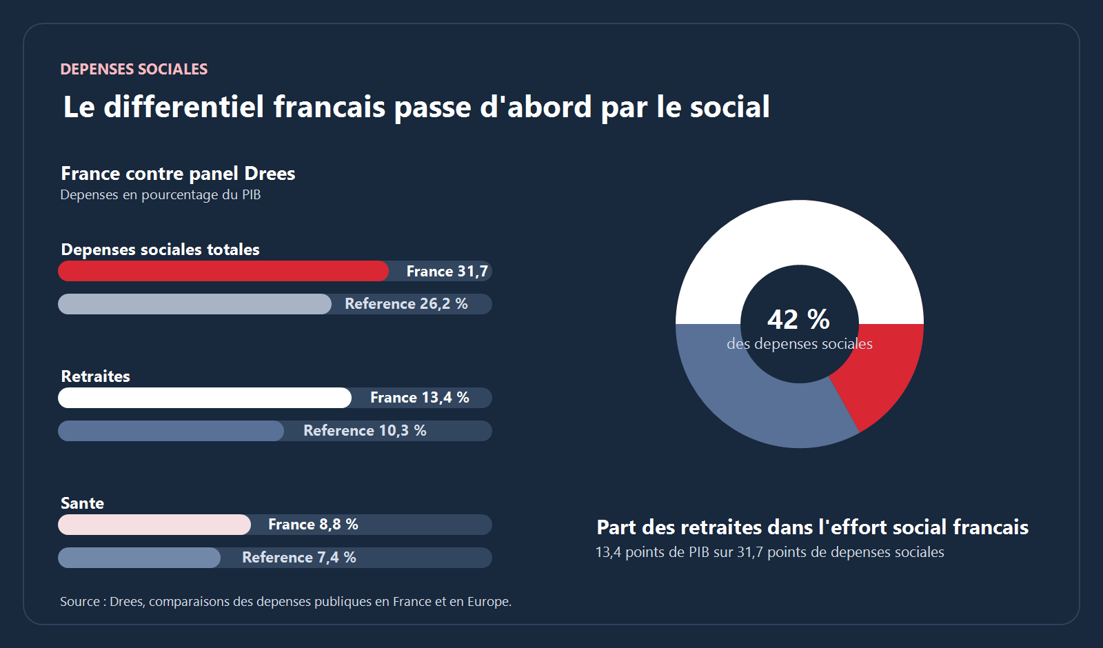 Graphique sur le poids des dépenses sociales et des retraites en France